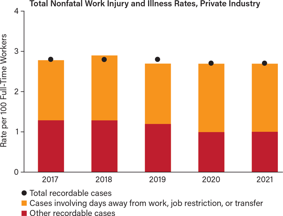 non-fatal injuries