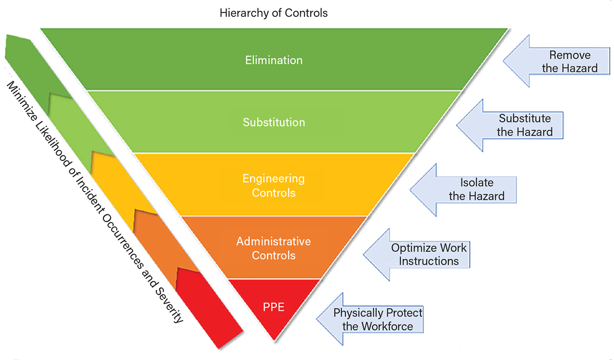 Good leadership can be implemented with safety improvements that align with the hierarchy of controls.