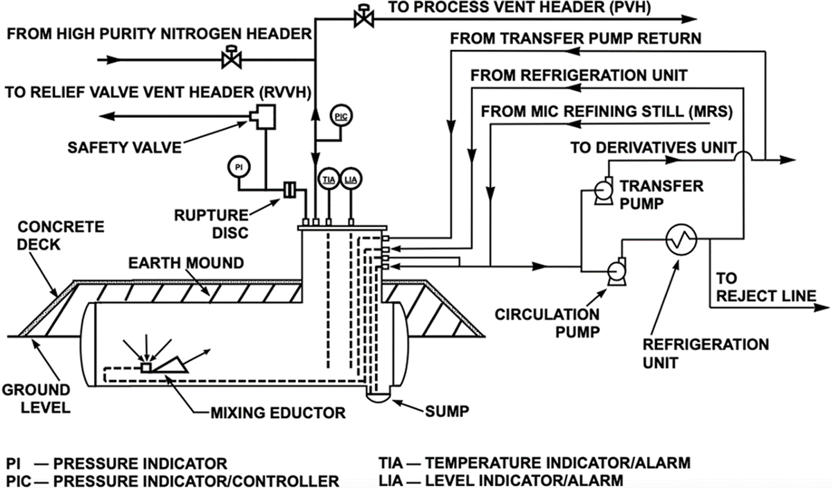MIC storage tanks vent via the process vent header (PVH) and relief valve vent header (RVVH), with a nitrogen purge system directing headspace gas to the scrubber tower for destruction.