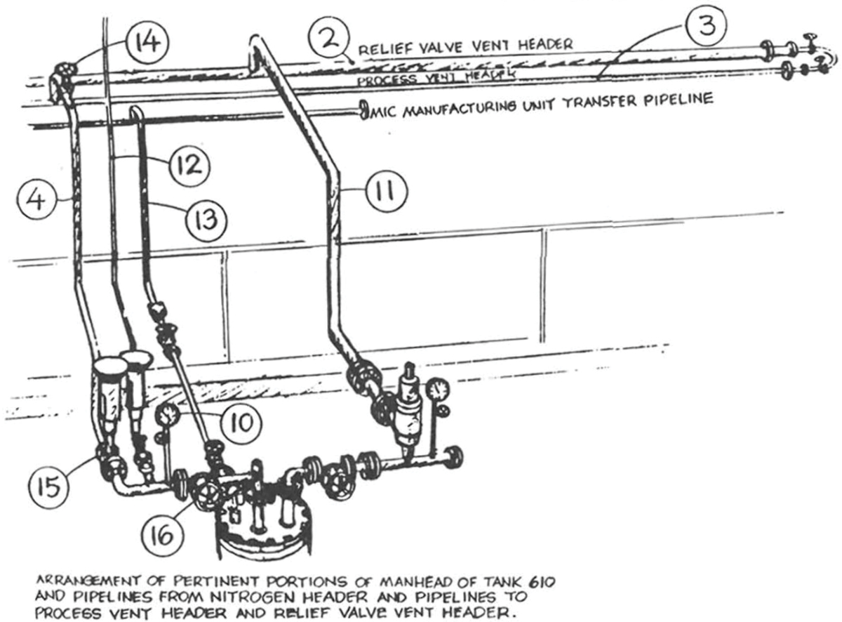 Sketch of Tank 610’s head manifold showing the carbon steel vent valve (#15) and common valve (#16). MIC-trimer in the vent valve on Oct. 22, 1984, prevented the use of MIC stored in Tank 610 for pesticide production.