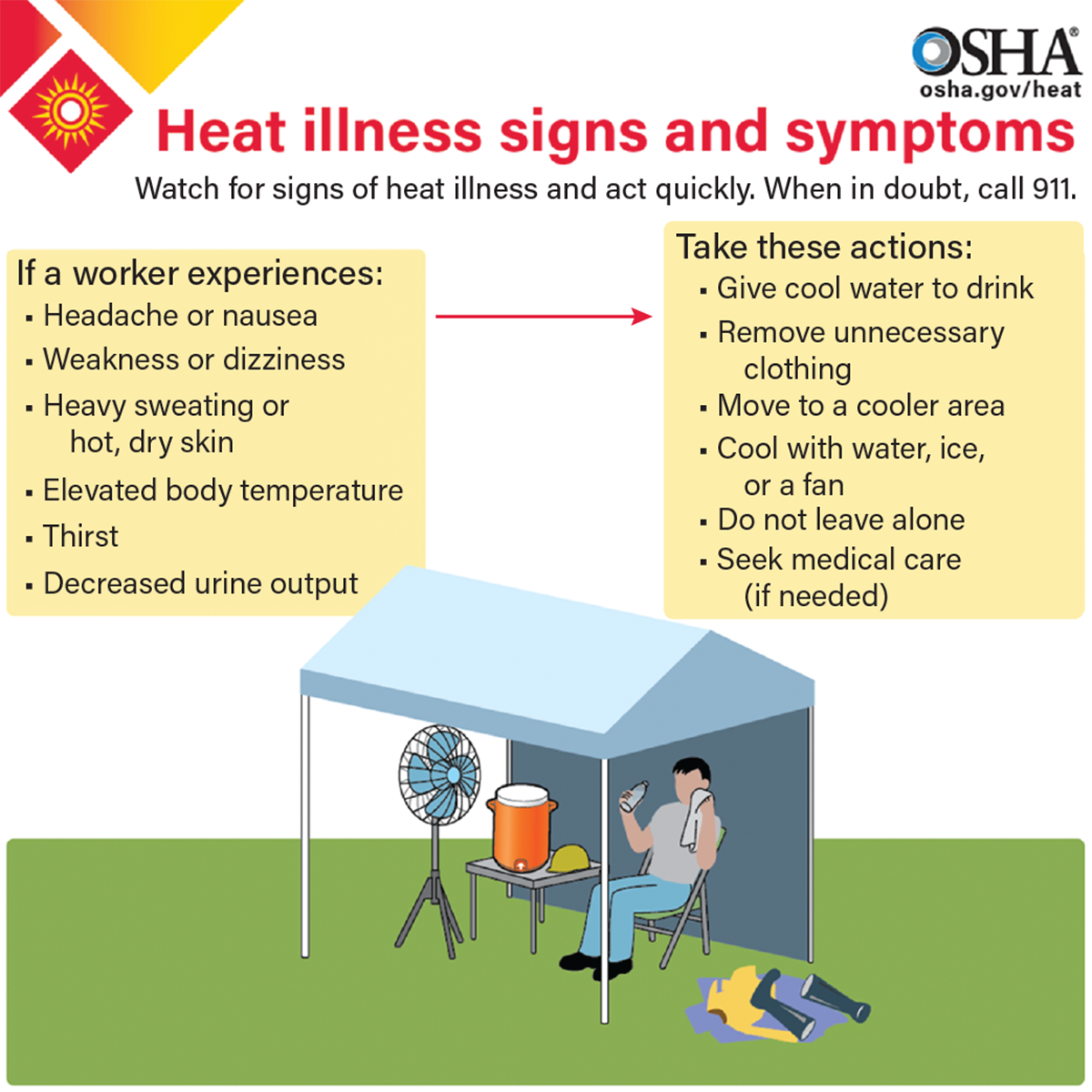 OSHA infographic showing heat illness signs and symptoms. On the left, symptoms include headache, nausea, dizziness, heavy sweating, hot dry skin, elevated body temperature, thirst, and decreased urine output. On the right, treatment steps include giving cool water, removing clothing, moving to a cooler area, using water, ice, or a fan, not leaving the person alone, and seeking medical care. Below, an illustration shows a worker cooling down under a tent with water, a fan, and ice.