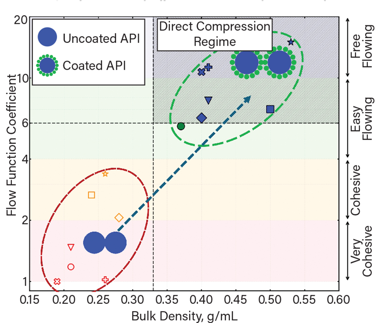 Dry coating improves flowability and bulk density of fine API powders (5–20 μm), enabling direct compression and reducing the need for granulation.