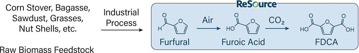 ReSource’s process converts furfural to furoic acid using air and produces FDCA via C-H carboxylation — a sustainable route to bio-based plastics.