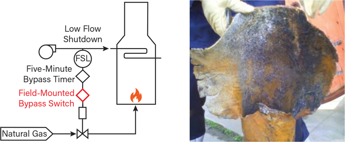 In 2017, refinery operators bypassed a furnace’s low-flow interlock using manual field switches, leading to overheating and tube rupture due to insufficient safeguards.
