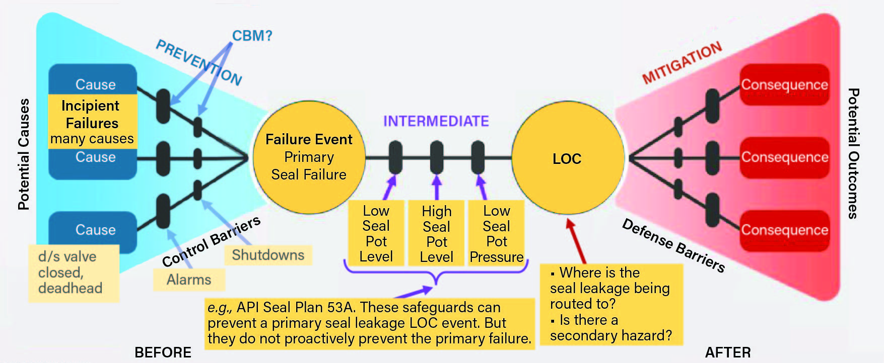 For pumps with a dual or tandem pump seal, safeguards associated with the seal plan system prevent the LOC event but not the primary seal failure