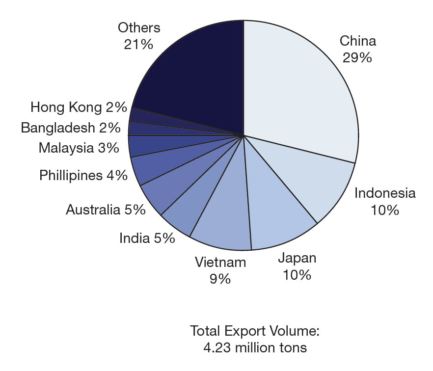 Thailand S Petrochemical Industry Aiche