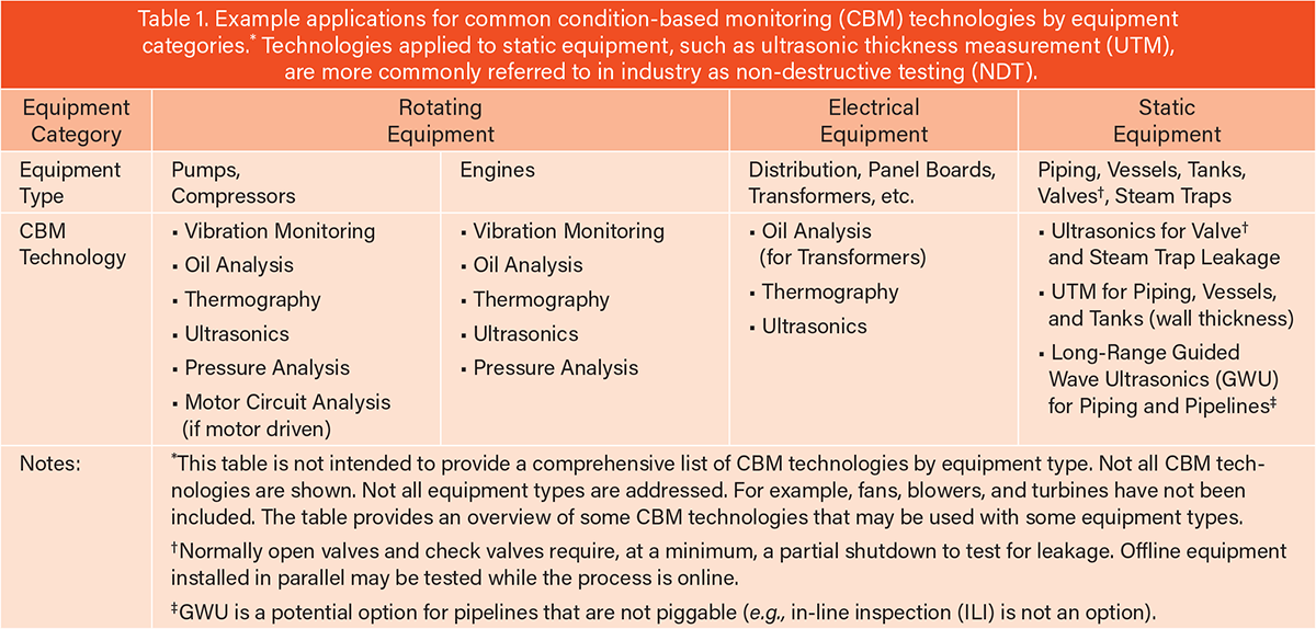 Common Condition-based monitoring (CBM) table