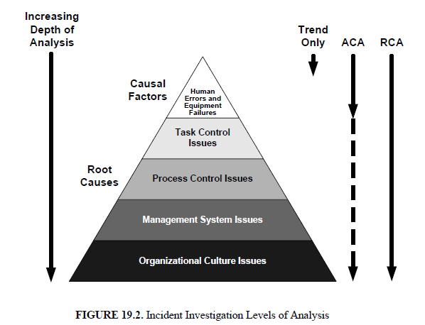 Investigating Incidents: Steps and Level of Investigation