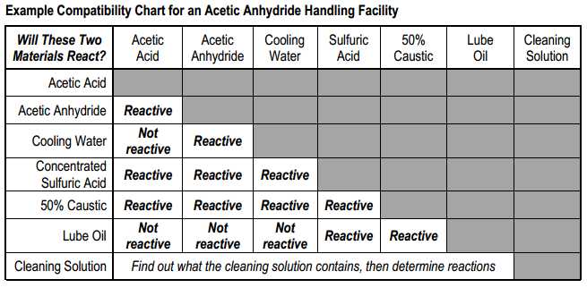 Oxygen Material Compatibility Chart