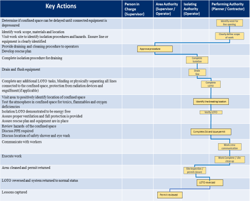 Permit To Work Procedure Flow Chart