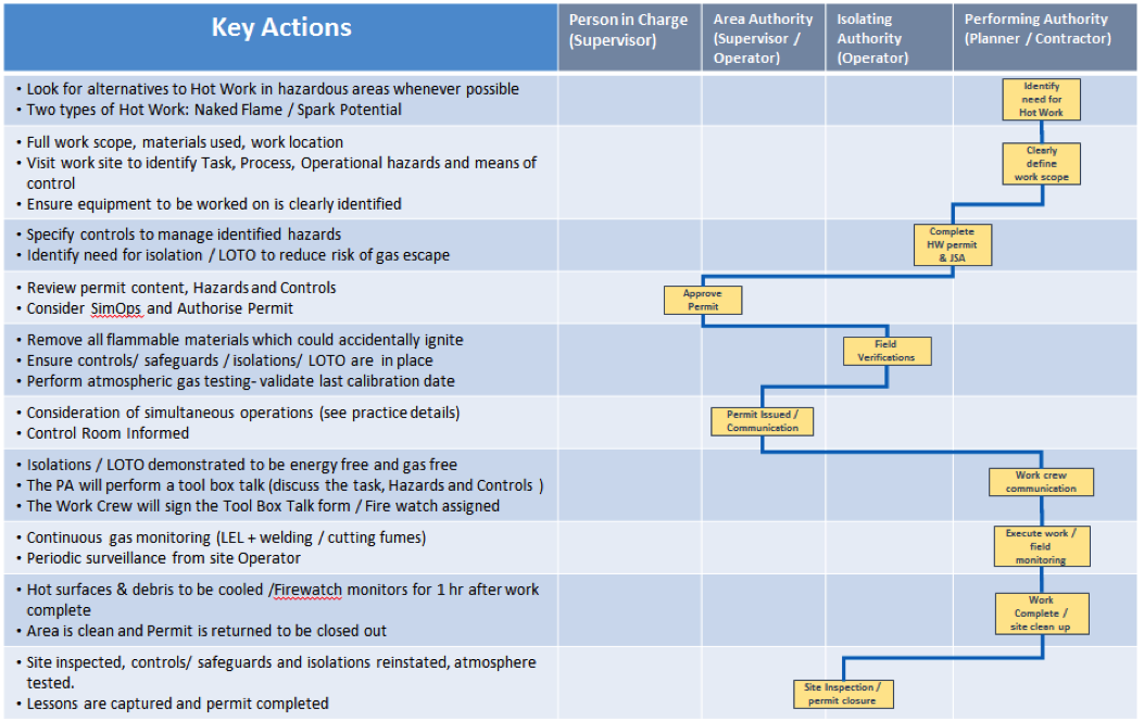 Permissions process. Simops. Simops процедура. Work Flow | быстрые задания. Control inspect разница.