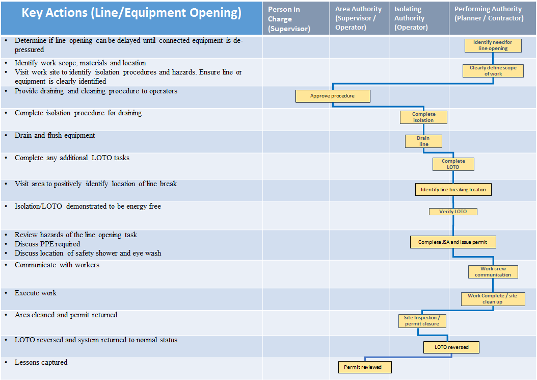 Permit To Work Procedure Flow Chart