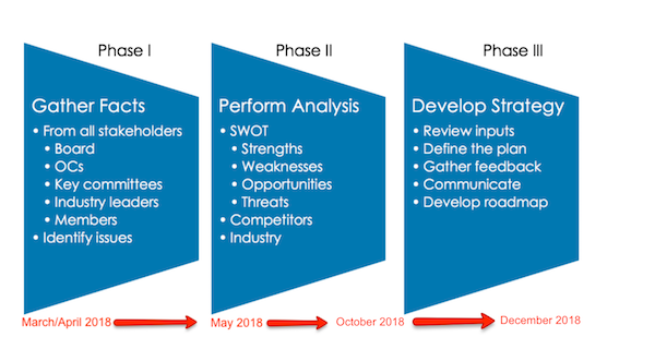 AIChE Strategic Plan Fall 2018 Timeline