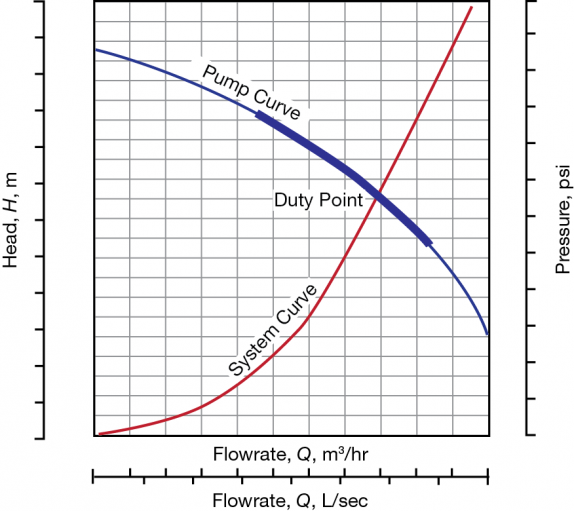 function of pump