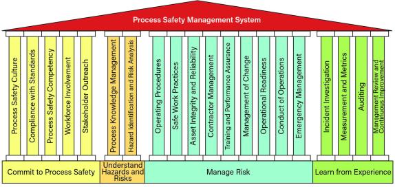 four main accident prevention pillars