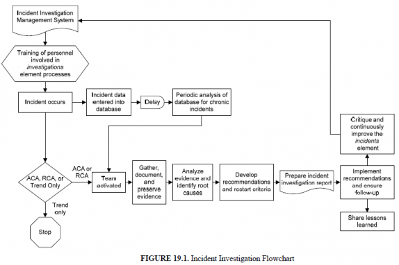 Accident Reporting Procedure Flow Chart