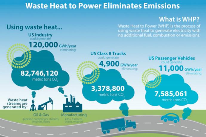 Waste Heat To Electricity 2025 - Main Image