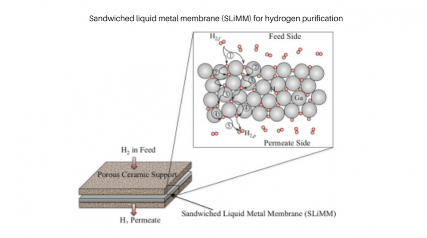 Schematic of the H2 permeation process through a dense liquid metal membrane involving sequential steps of: ① surface dissociative adsorption, ② subsurface penetration, ③ bulk metal diffusion, ④ egression to surface, and ⑤ reassociation of H atoms on the surface to form molecular H2.